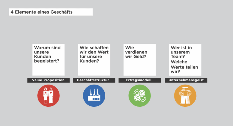 Elemente eines Geschäftsmodells